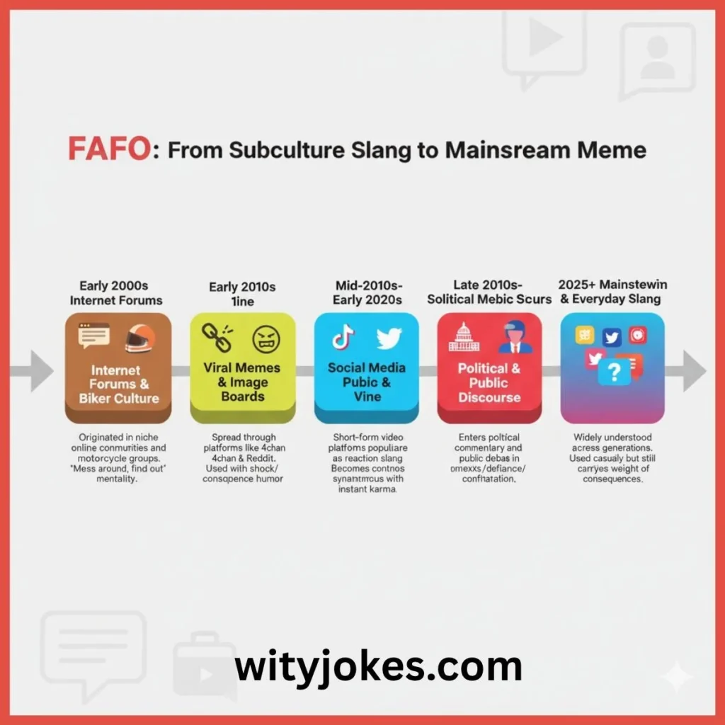 Origins & History of FAFO